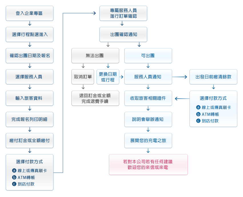 訂購流程圖